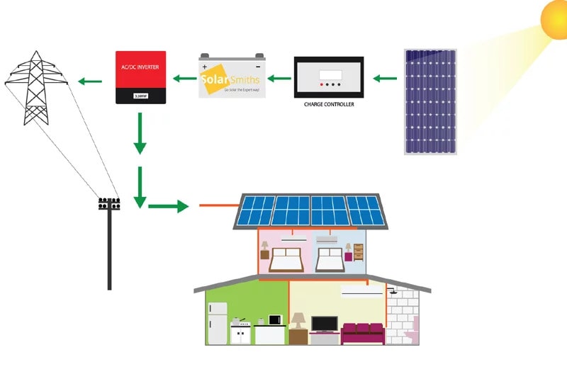 Hybrid solar products design by sunteur renewables